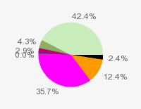 Pie chart: in table form below