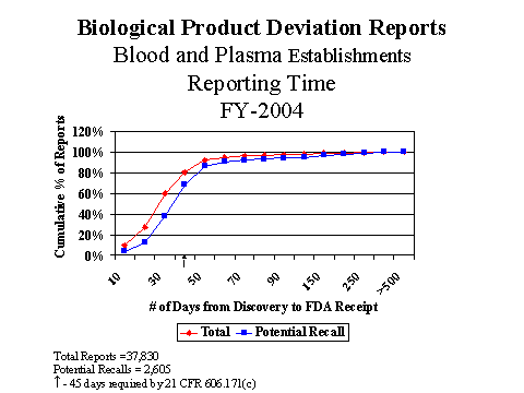 Graph of FY04 Blood and Plasma Reporting Time in Days