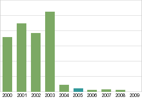 Bar chart: in table form below