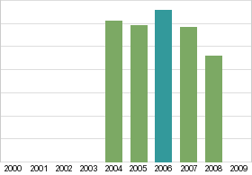 Bar chart: in table form below