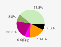 Pie chart: in table form below