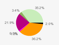 Pie chart: in table form below