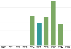 Bar chart: in table form below