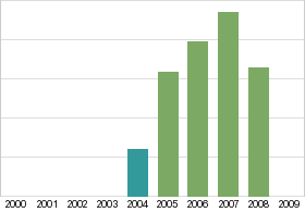 Bar chart: in table form below