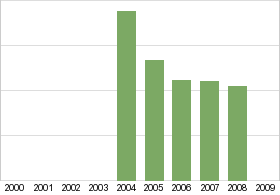 Bar chart: in table form below