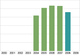 Bar chart: in table form below