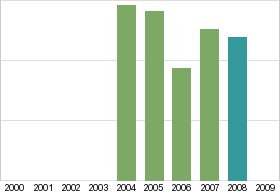 Bar chart: in table form below