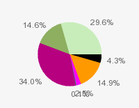 Pie chart: in table form below