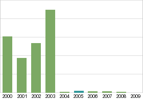 Bar chart: in table form below