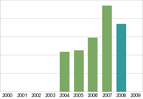 Bar chart: in table form below