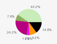 Pie chart: in table form below