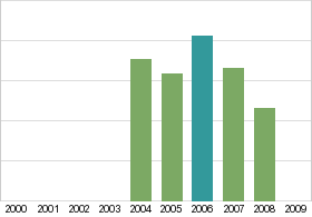 Bar chart: in table form below