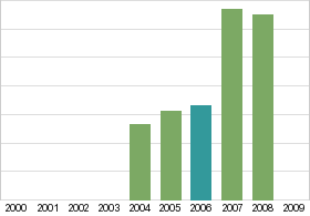 Bar chart: in table form below