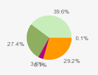 Pie chart: in table form below