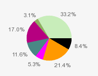 Pie chart: in table form below