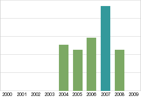 Bar chart: in table form below