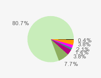 Pie chart: in table form below