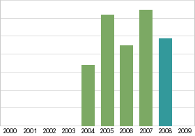 Bar chart: in table form below