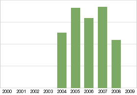 Bar chart: in table form below