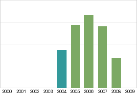 Bar chart: in table form below