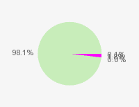 Pie chart: in table form below