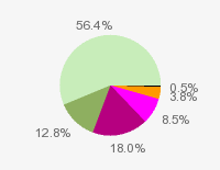 Pie chart: in table form below