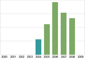 Bar chart: in table form below