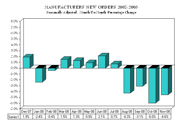 Manufacturers' Unfilled Chart