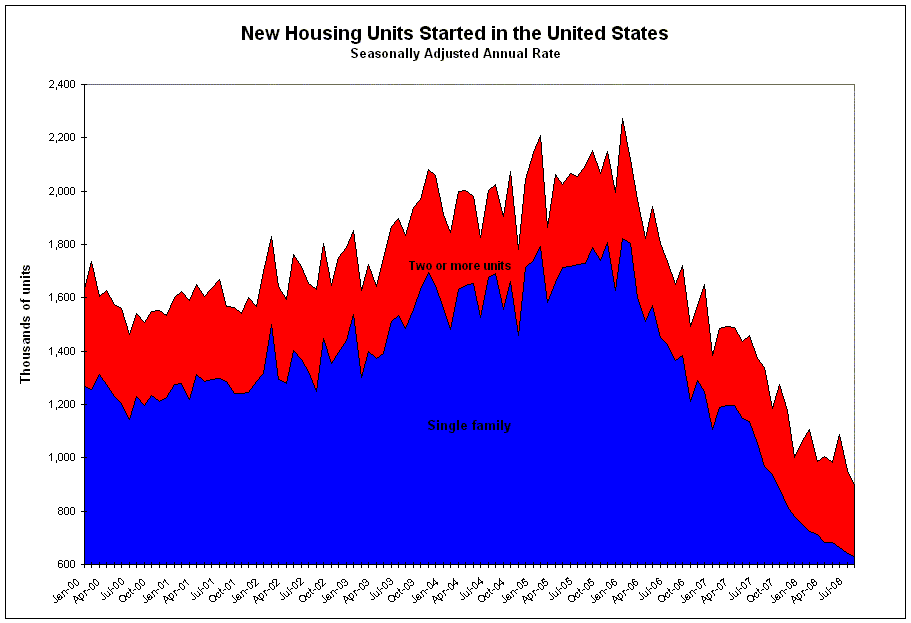 Housing Starts Chart