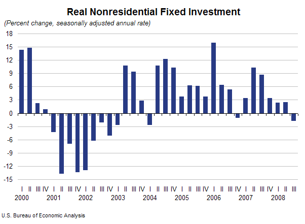 Graph of Real Nonresidential Fixed Investment