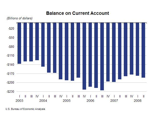Graph of Balance on Current Account