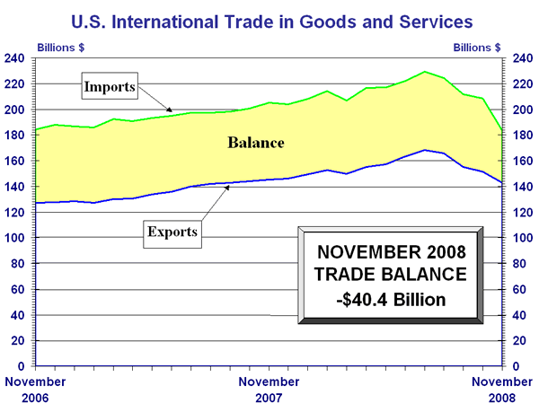 Balance of Trade Chart