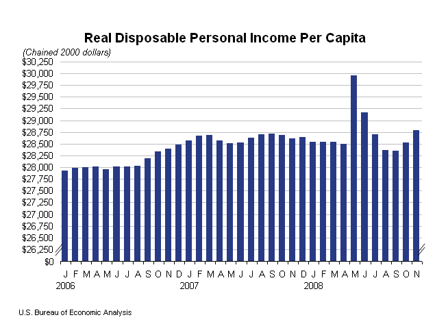 Graph of Real Disposable Personal Income Per Capita