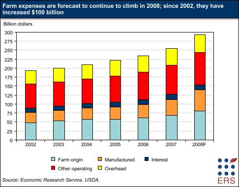 Farm expenses are forecast to continue to climb in 2008; since 2002, they have increased $100 billion