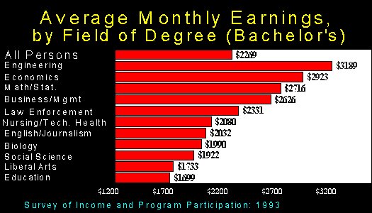 Earnings by Degree 