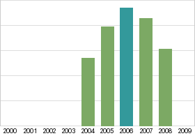 Bar chart: in table form below