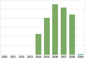 Bar chart: in table form below