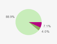 Pie chart: in table form below