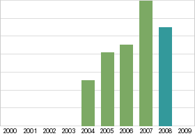 Bar chart: in table form below