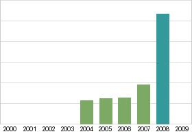 Bar chart: in table form below