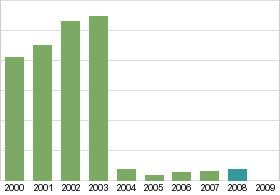 Bar chart: in table form below