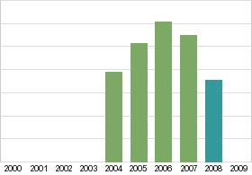 Bar chart: in table form below