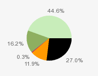 Pie chart: in table form below