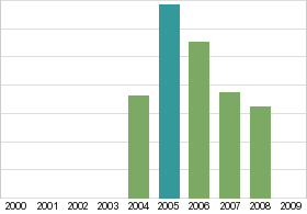 Bar chart: in table form below