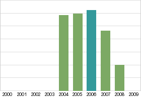 Bar chart: in table form below