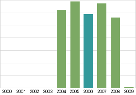 Bar chart: in table form below