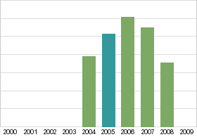 Bar chart: in table form below