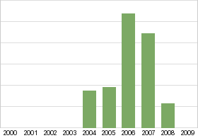 Bar chart: in table form below