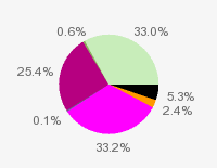 Pie chart: in table form below