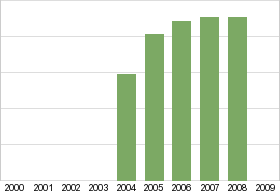 Bar chart: in table form below